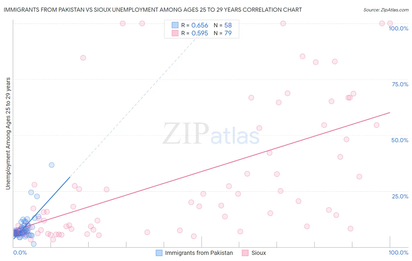 Immigrants from Pakistan vs Sioux Unemployment Among Ages 25 to 29 years