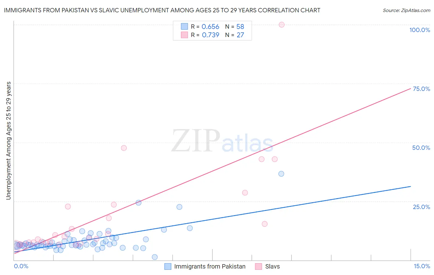 Immigrants from Pakistan vs Slavic Unemployment Among Ages 25 to 29 years