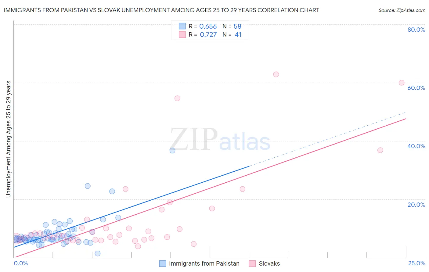 Immigrants from Pakistan vs Slovak Unemployment Among Ages 25 to 29 years