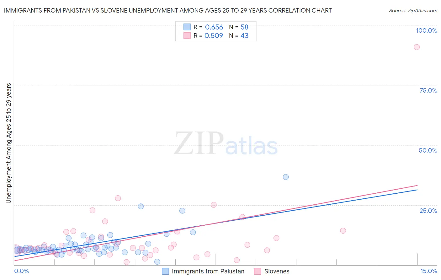 Immigrants from Pakistan vs Slovene Unemployment Among Ages 25 to 29 years