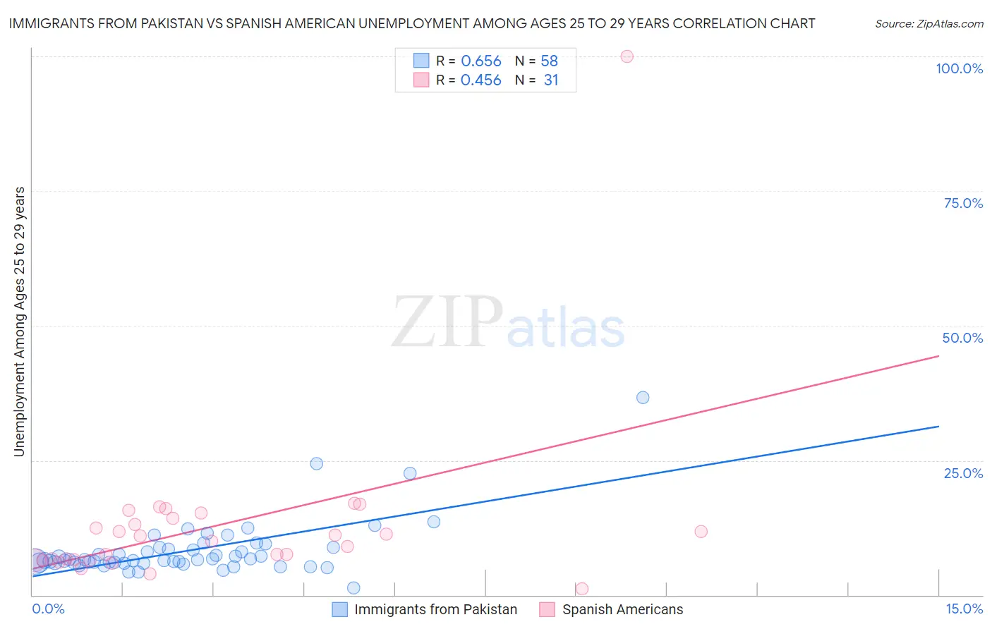 Immigrants from Pakistan vs Spanish American Unemployment Among Ages 25 to 29 years