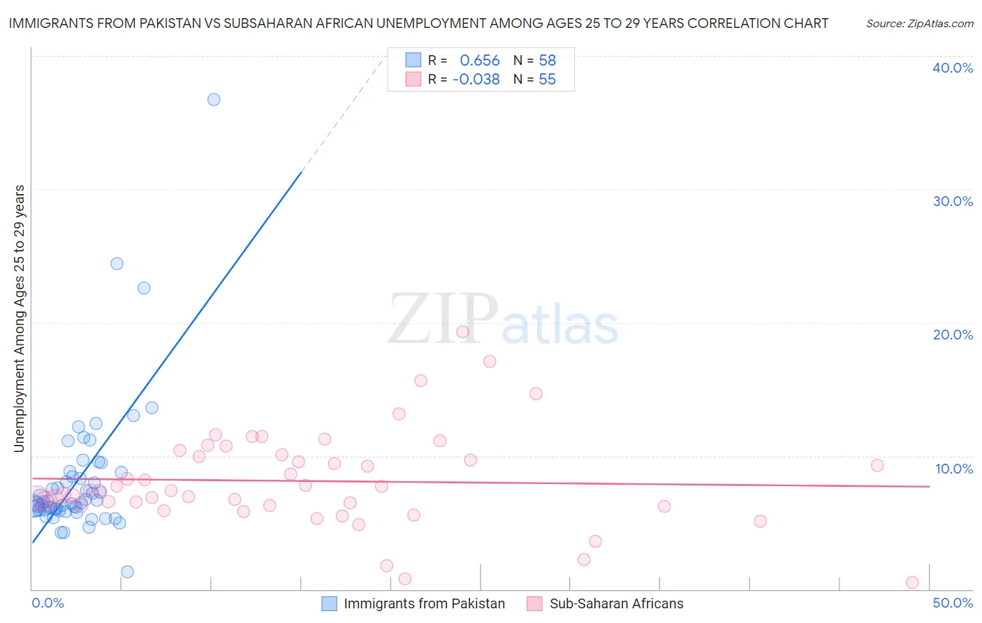 Immigrants from Pakistan vs Subsaharan African Unemployment Among Ages 25 to 29 years