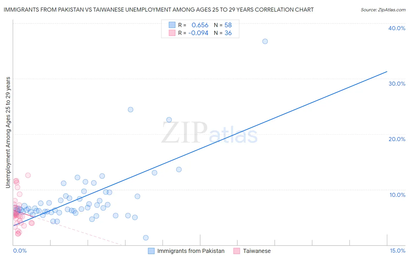 Immigrants from Pakistan vs Taiwanese Unemployment Among Ages 25 to 29 years