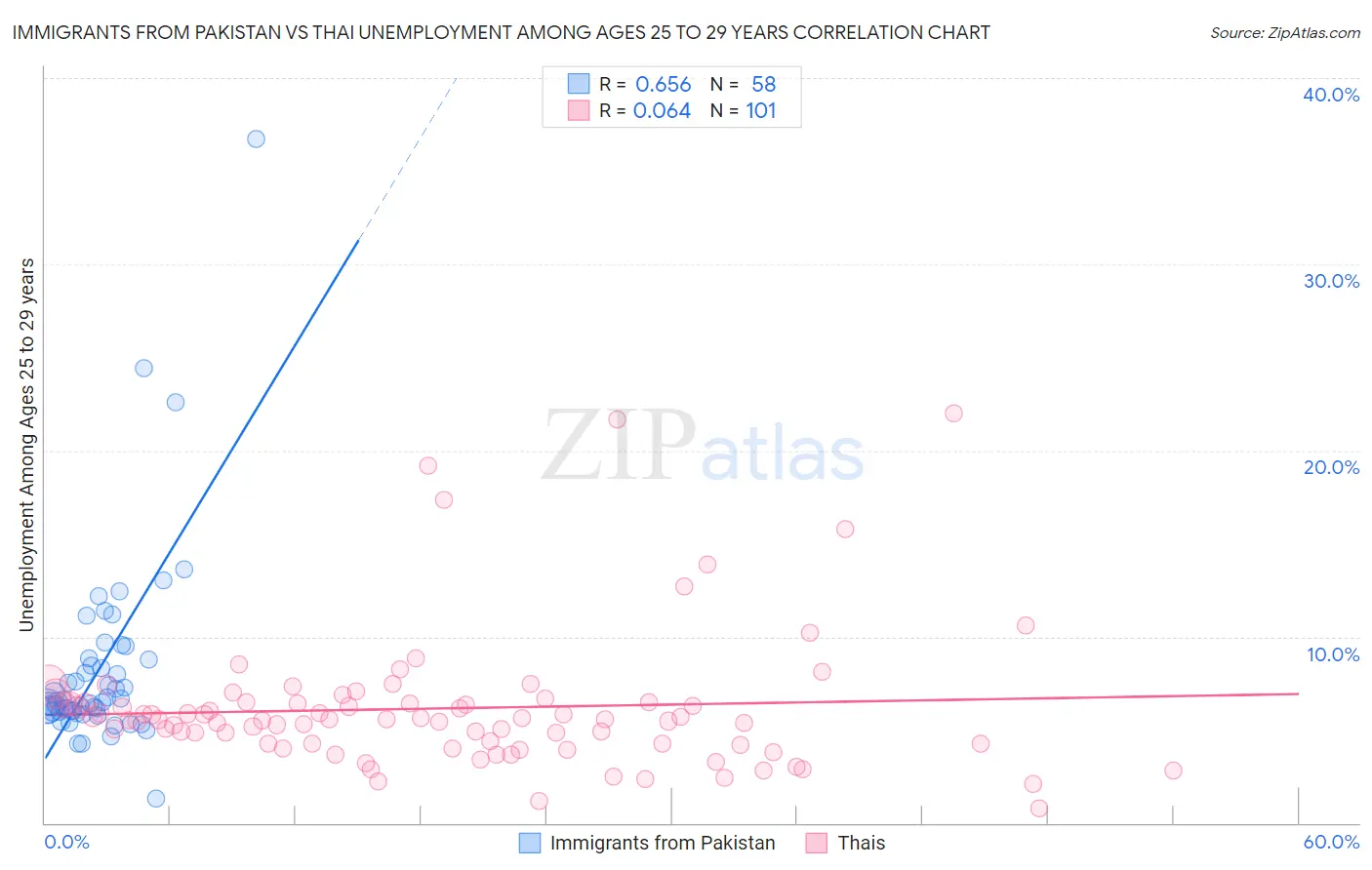 Immigrants from Pakistan vs Thai Unemployment Among Ages 25 to 29 years