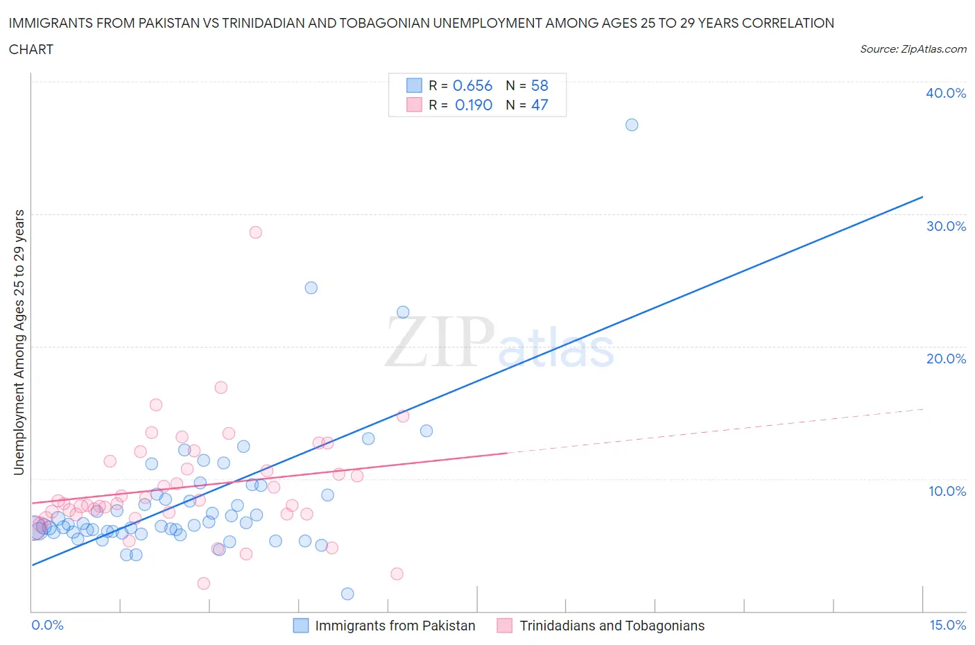 Immigrants from Pakistan vs Trinidadian and Tobagonian Unemployment Among Ages 25 to 29 years