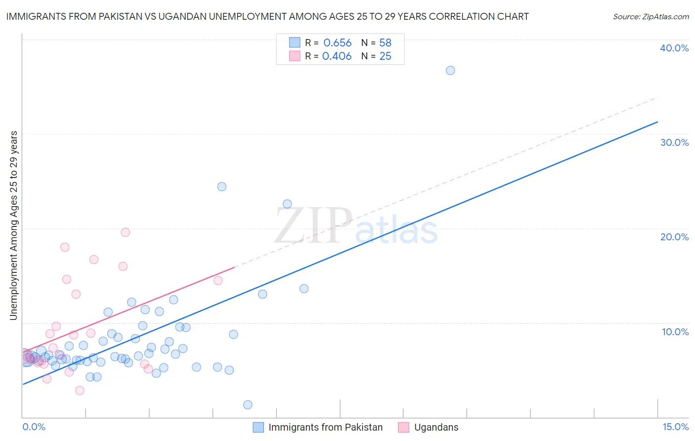 Immigrants from Pakistan vs Ugandan Unemployment Among Ages 25 to 29 years