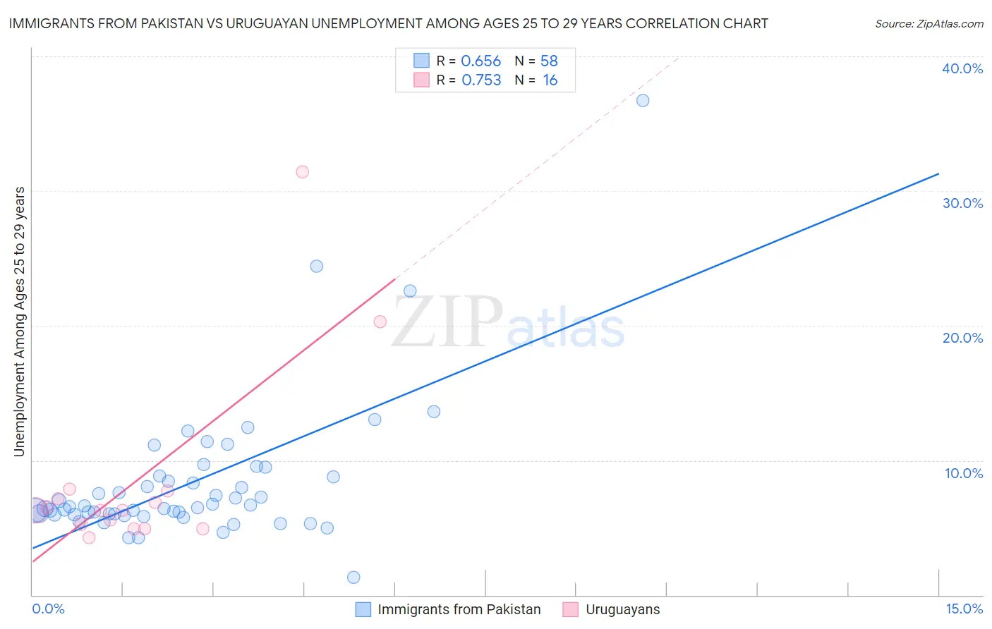 Immigrants from Pakistan vs Uruguayan Unemployment Among Ages 25 to 29 years