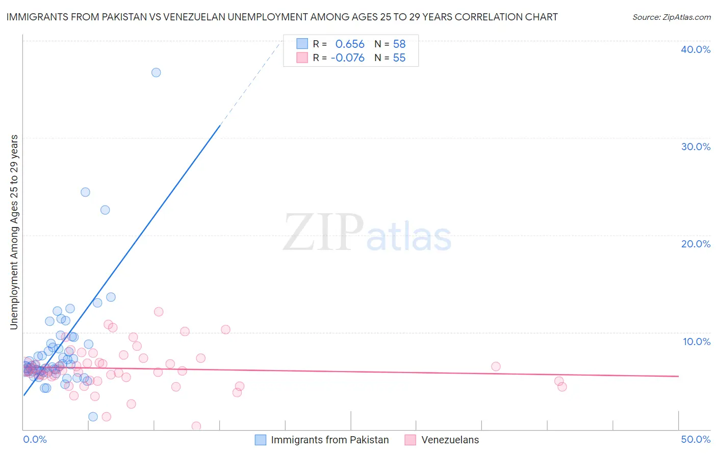 Immigrants from Pakistan vs Venezuelan Unemployment Among Ages 25 to 29 years