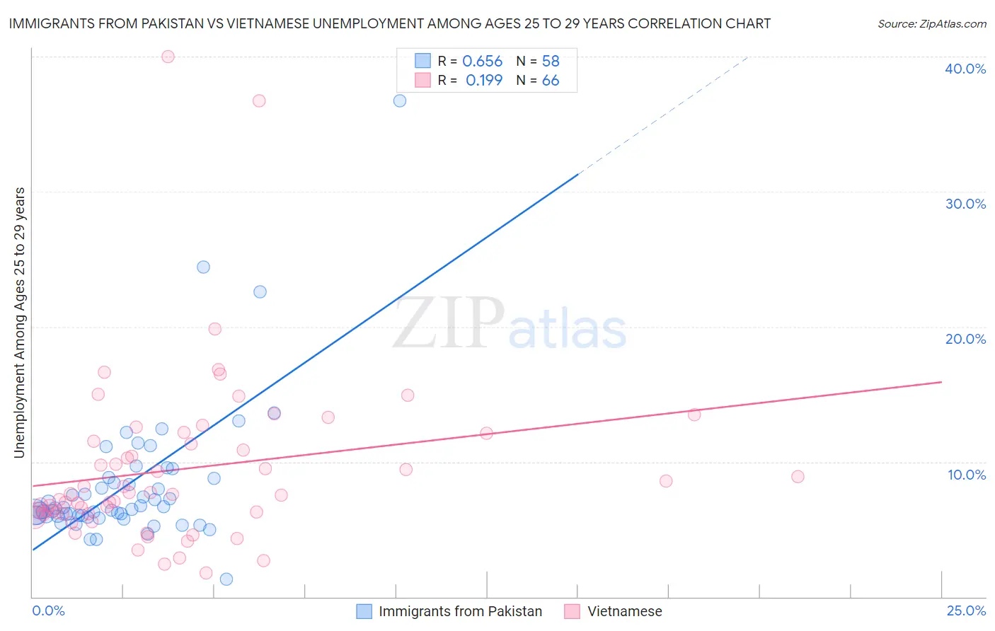 Immigrants from Pakistan vs Vietnamese Unemployment Among Ages 25 to 29 years