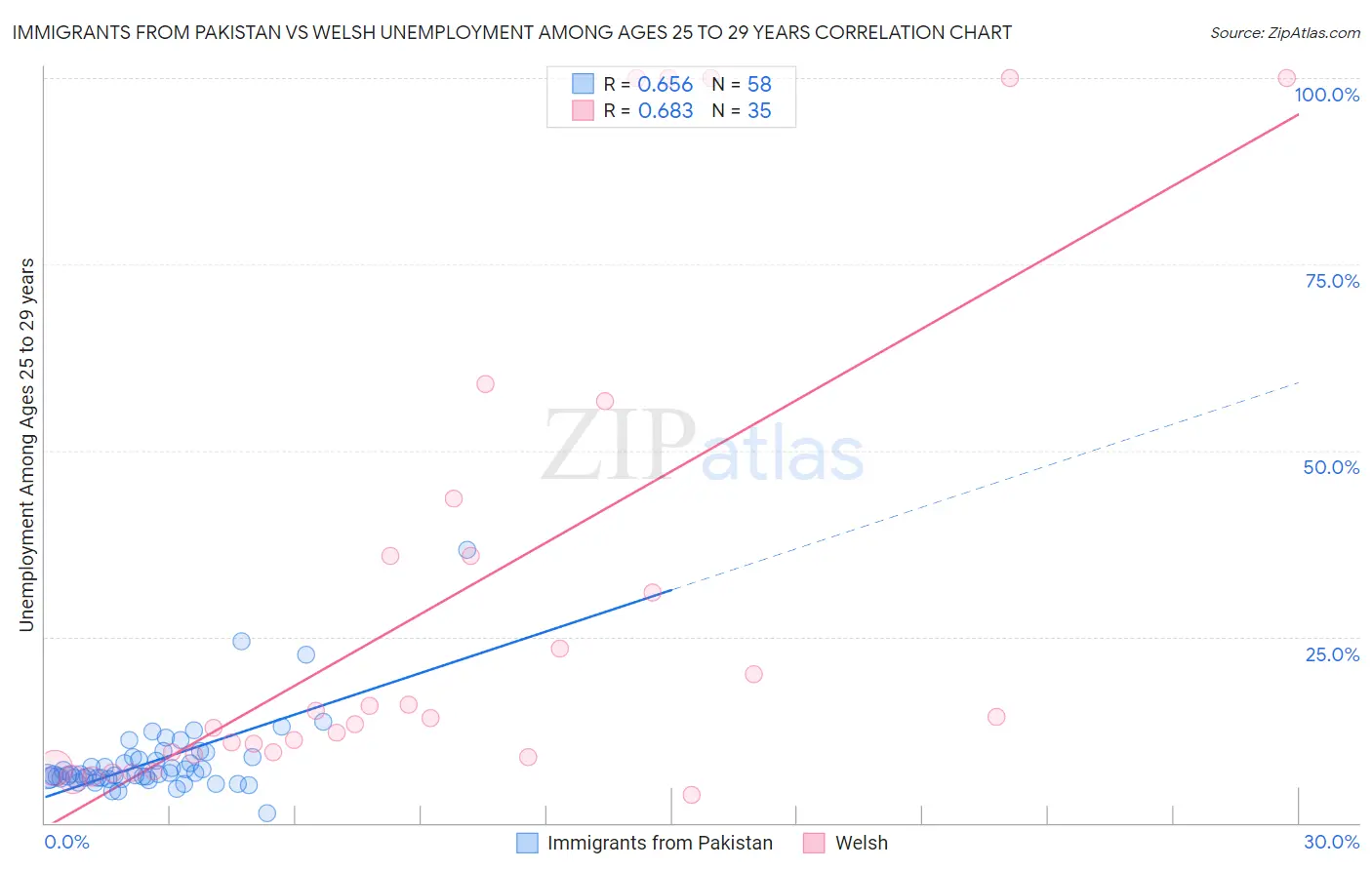 Immigrants from Pakistan vs Welsh Unemployment Among Ages 25 to 29 years