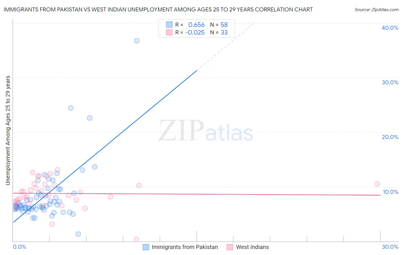 Immigrants from Pakistan vs West Indian Unemployment Among Ages 25 to 29 years