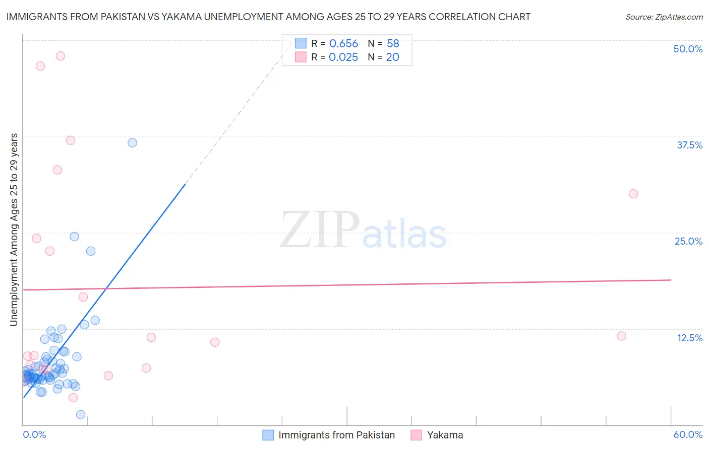 Immigrants from Pakistan vs Yakama Unemployment Among Ages 25 to 29 years