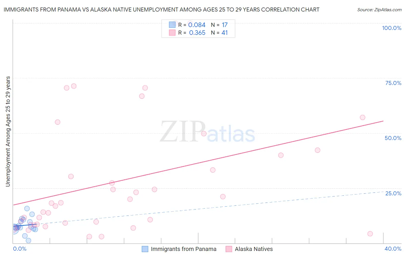 Immigrants from Panama vs Alaska Native Unemployment Among Ages 25 to 29 years