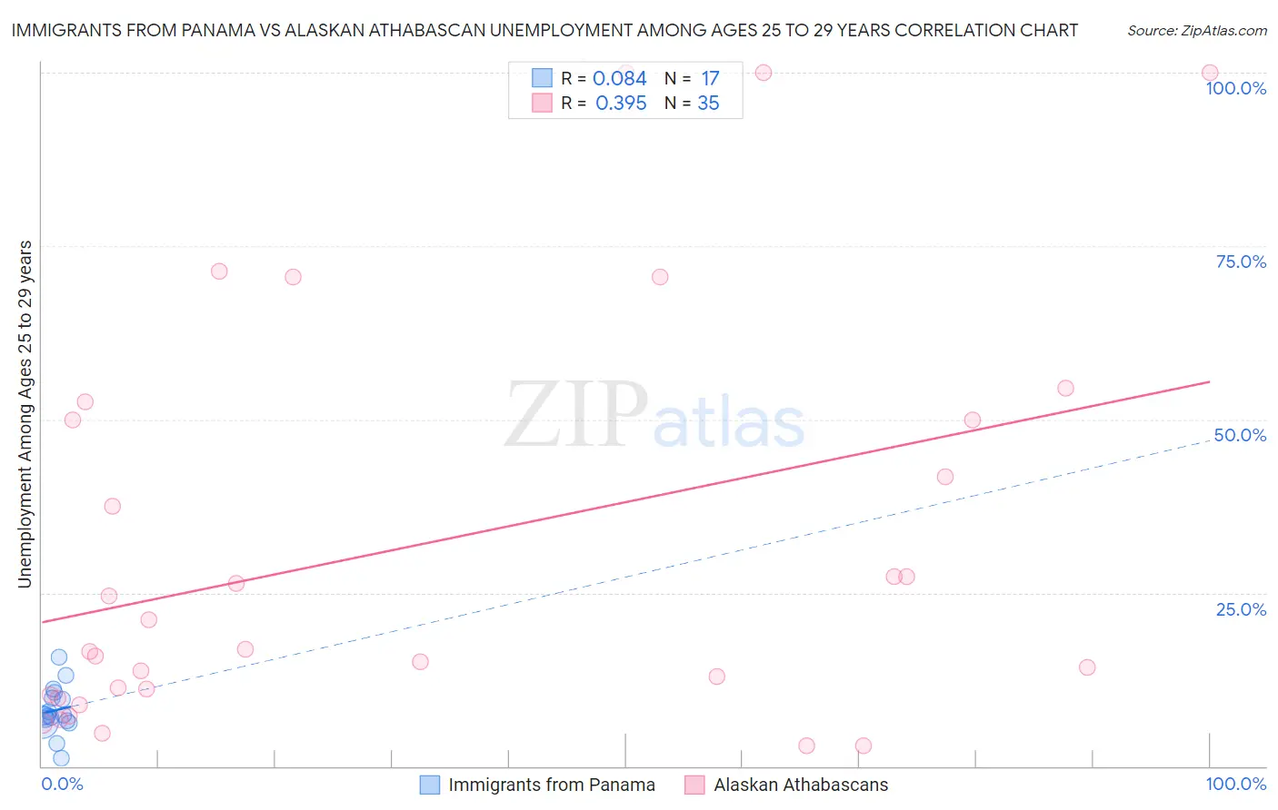 Immigrants from Panama vs Alaskan Athabascan Unemployment Among Ages 25 to 29 years