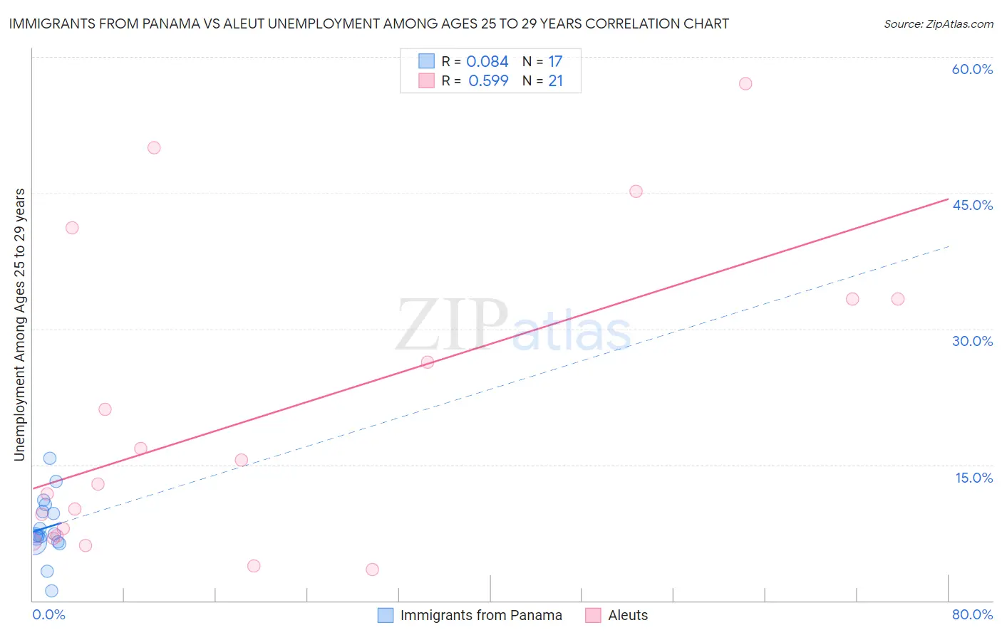 Immigrants from Panama vs Aleut Unemployment Among Ages 25 to 29 years