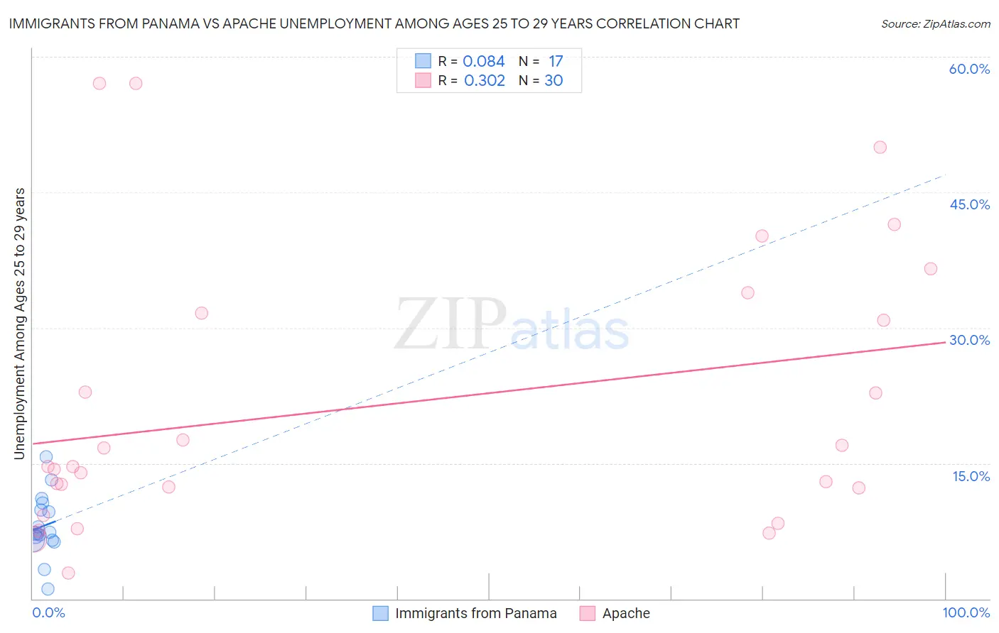 Immigrants from Panama vs Apache Unemployment Among Ages 25 to 29 years