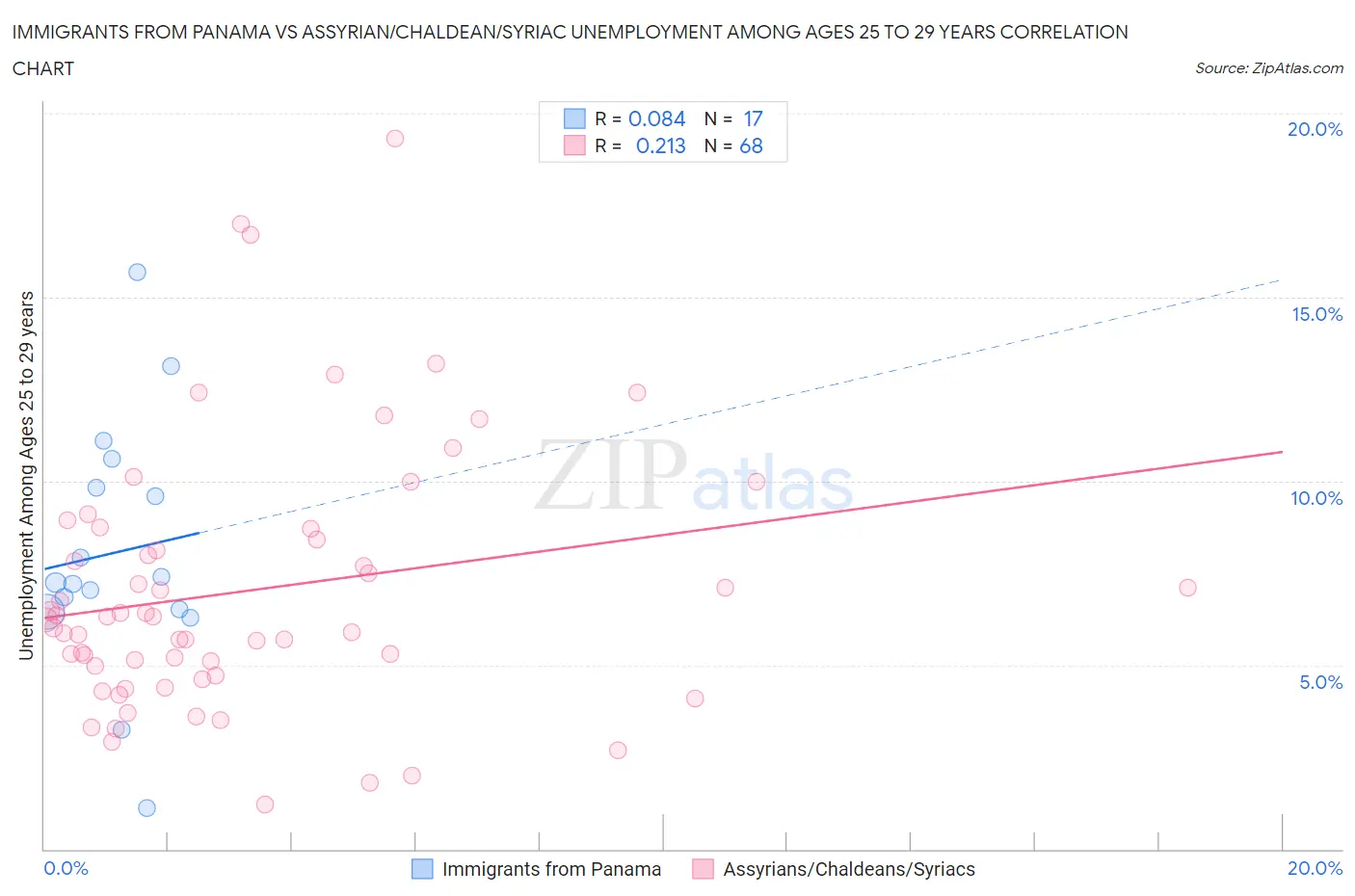 Immigrants from Panama vs Assyrian/Chaldean/Syriac Unemployment Among Ages 25 to 29 years