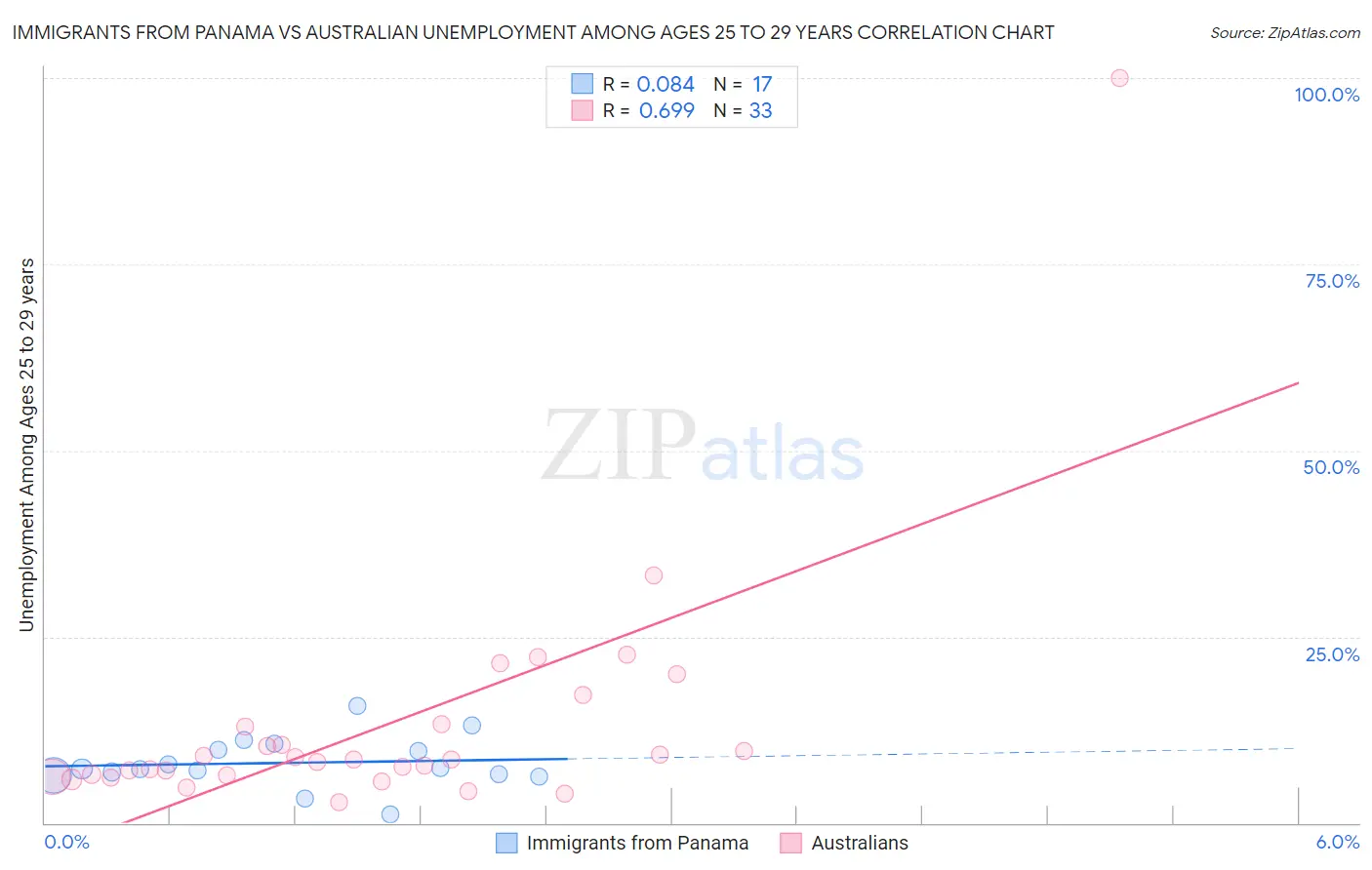 Immigrants from Panama vs Australian Unemployment Among Ages 25 to 29 years