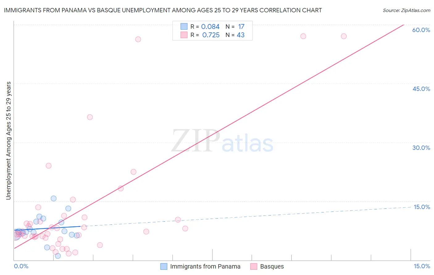 Immigrants from Panama vs Basque Unemployment Among Ages 25 to 29 years