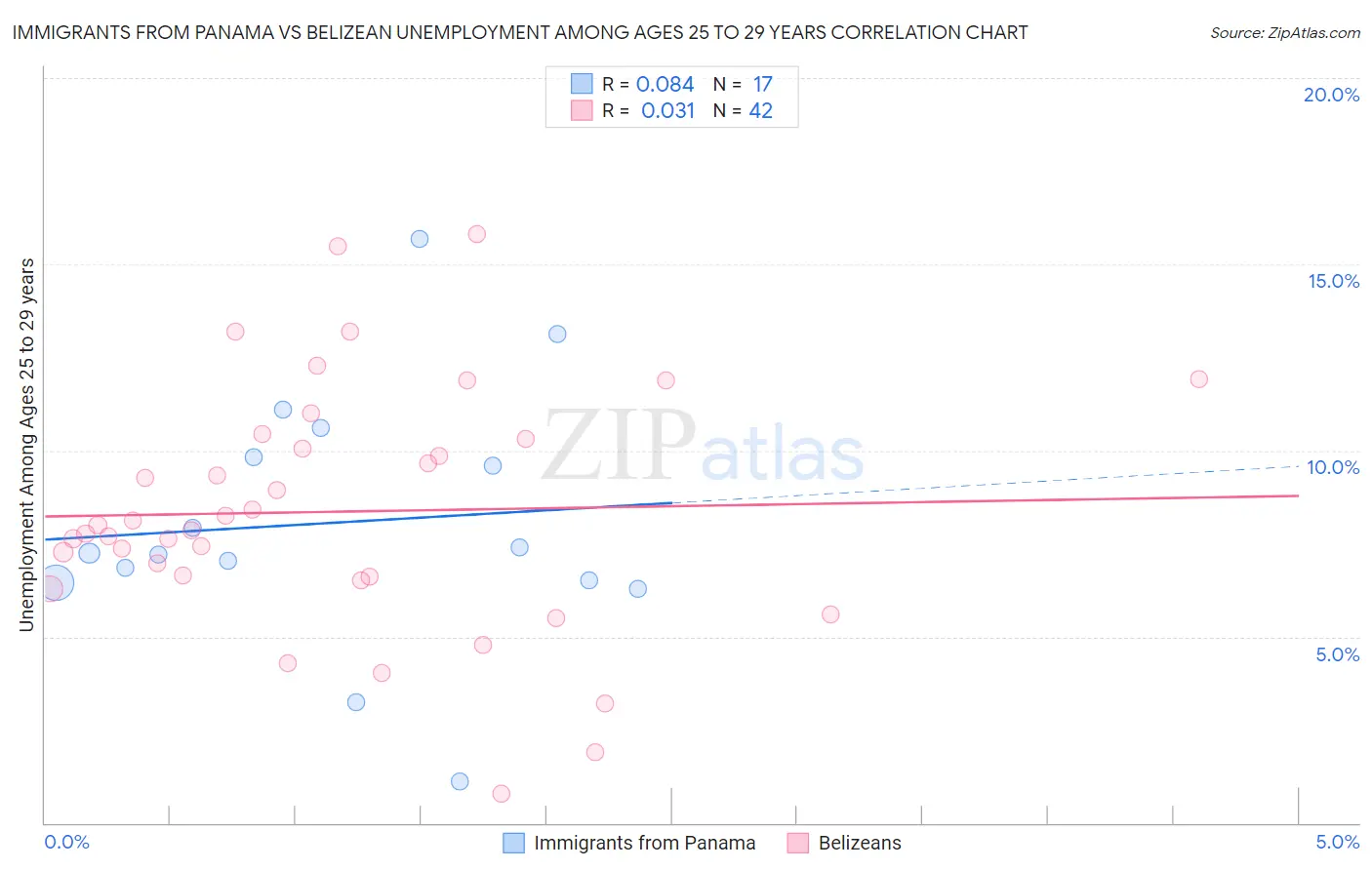 Immigrants from Panama vs Belizean Unemployment Among Ages 25 to 29 years