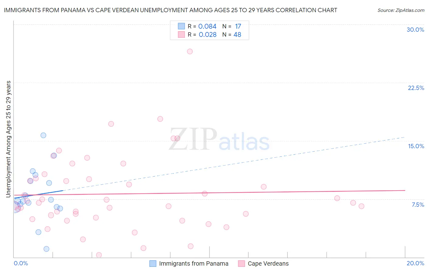 Immigrants from Panama vs Cape Verdean Unemployment Among Ages 25 to 29 years