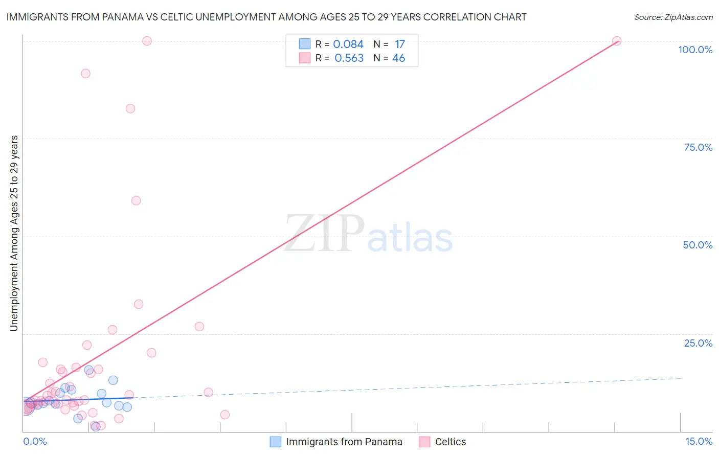 Immigrants from Panama vs Celtic Unemployment Among Ages 25 to 29 years