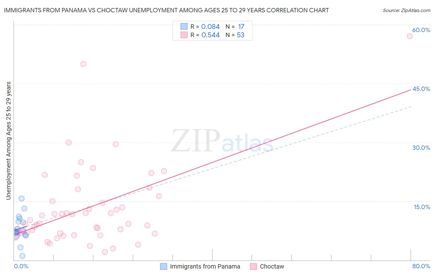 Immigrants from Panama vs Choctaw Unemployment Among Ages 25 to 29 years