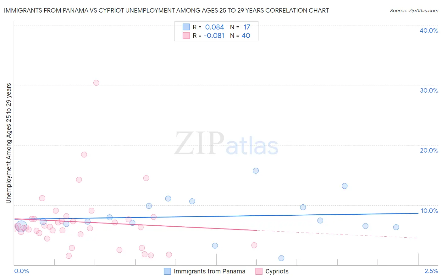 Immigrants from Panama vs Cypriot Unemployment Among Ages 25 to 29 years