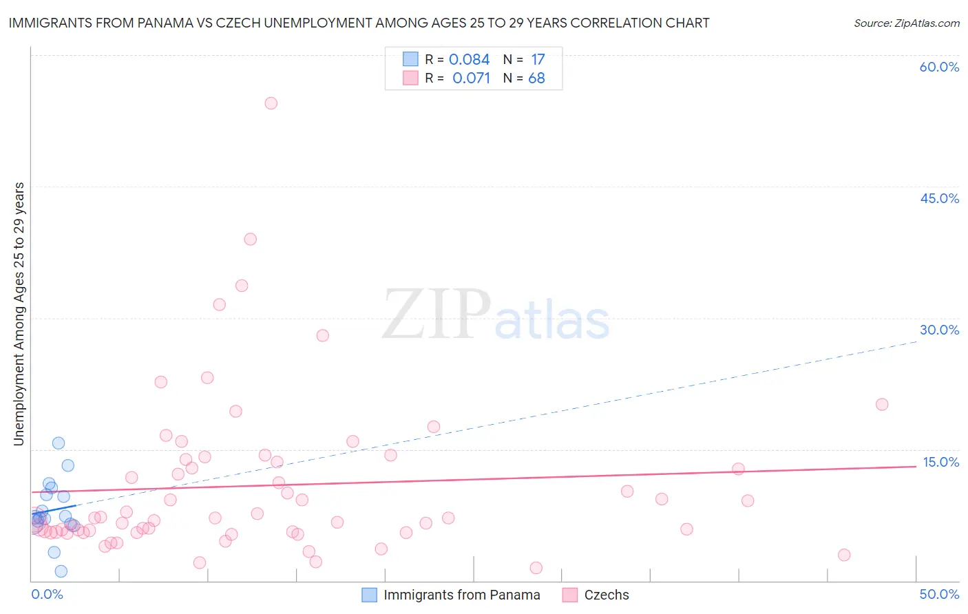 Immigrants from Panama vs Czech Unemployment Among Ages 25 to 29 years