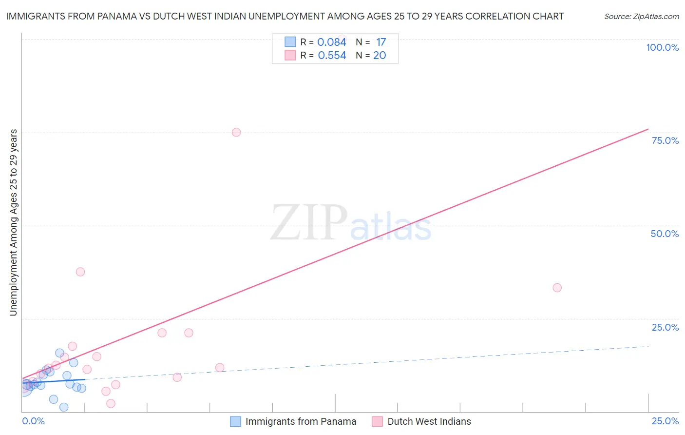 Immigrants from Panama vs Dutch West Indian Unemployment Among Ages 25 to 29 years