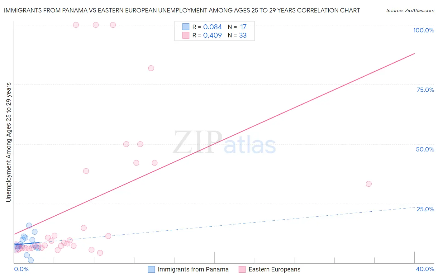 Immigrants from Panama vs Eastern European Unemployment Among Ages 25 to 29 years