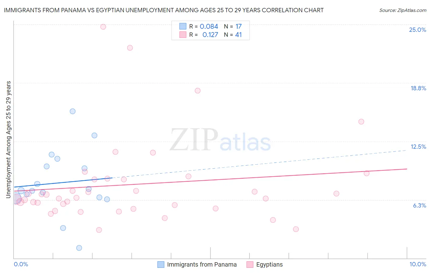 Immigrants from Panama vs Egyptian Unemployment Among Ages 25 to 29 years