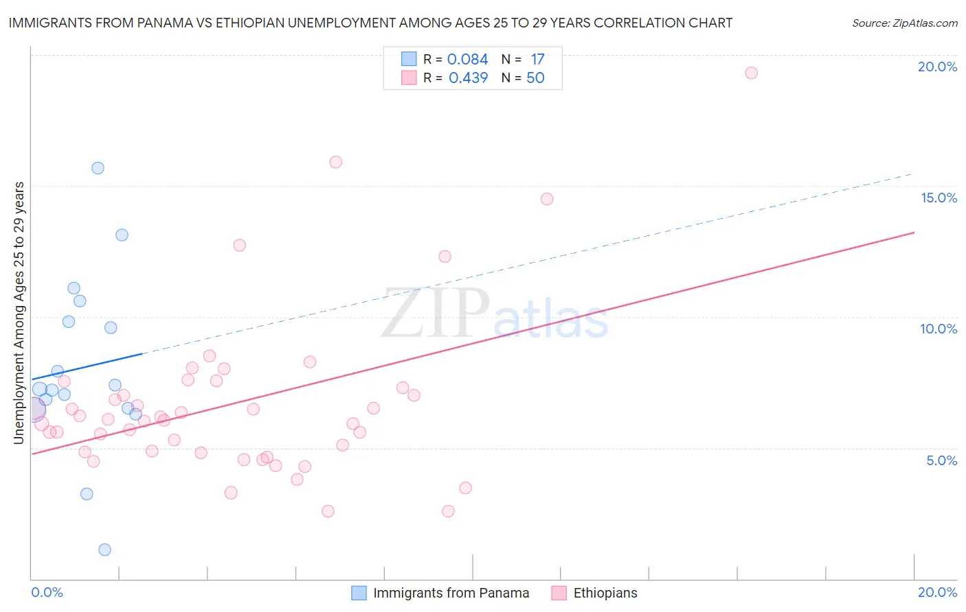 Immigrants from Panama vs Ethiopian Unemployment Among Ages 25 to 29 years
