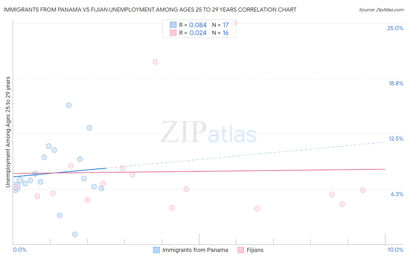 Immigrants from Panama vs Fijian Unemployment Among Ages 25 to 29 years