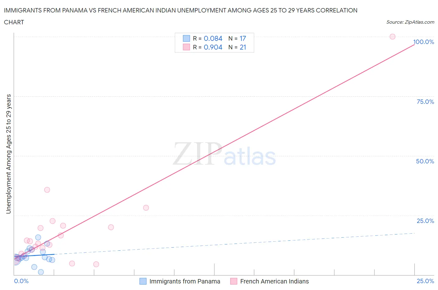 Immigrants from Panama vs French American Indian Unemployment Among Ages 25 to 29 years