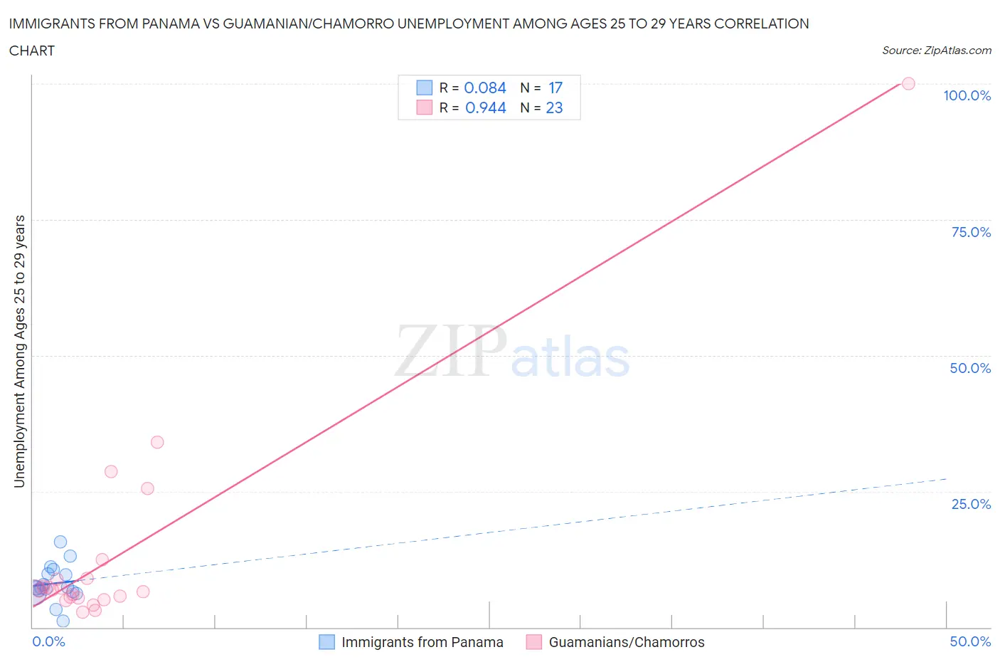 Immigrants from Panama vs Guamanian/Chamorro Unemployment Among Ages 25 to 29 years