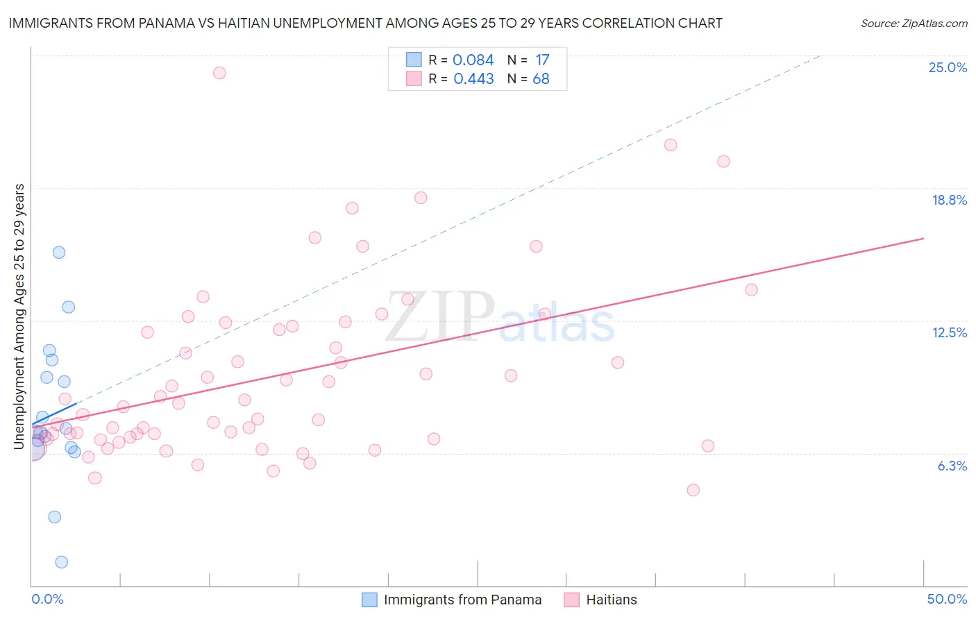 Immigrants from Panama vs Haitian Unemployment Among Ages 25 to 29 years