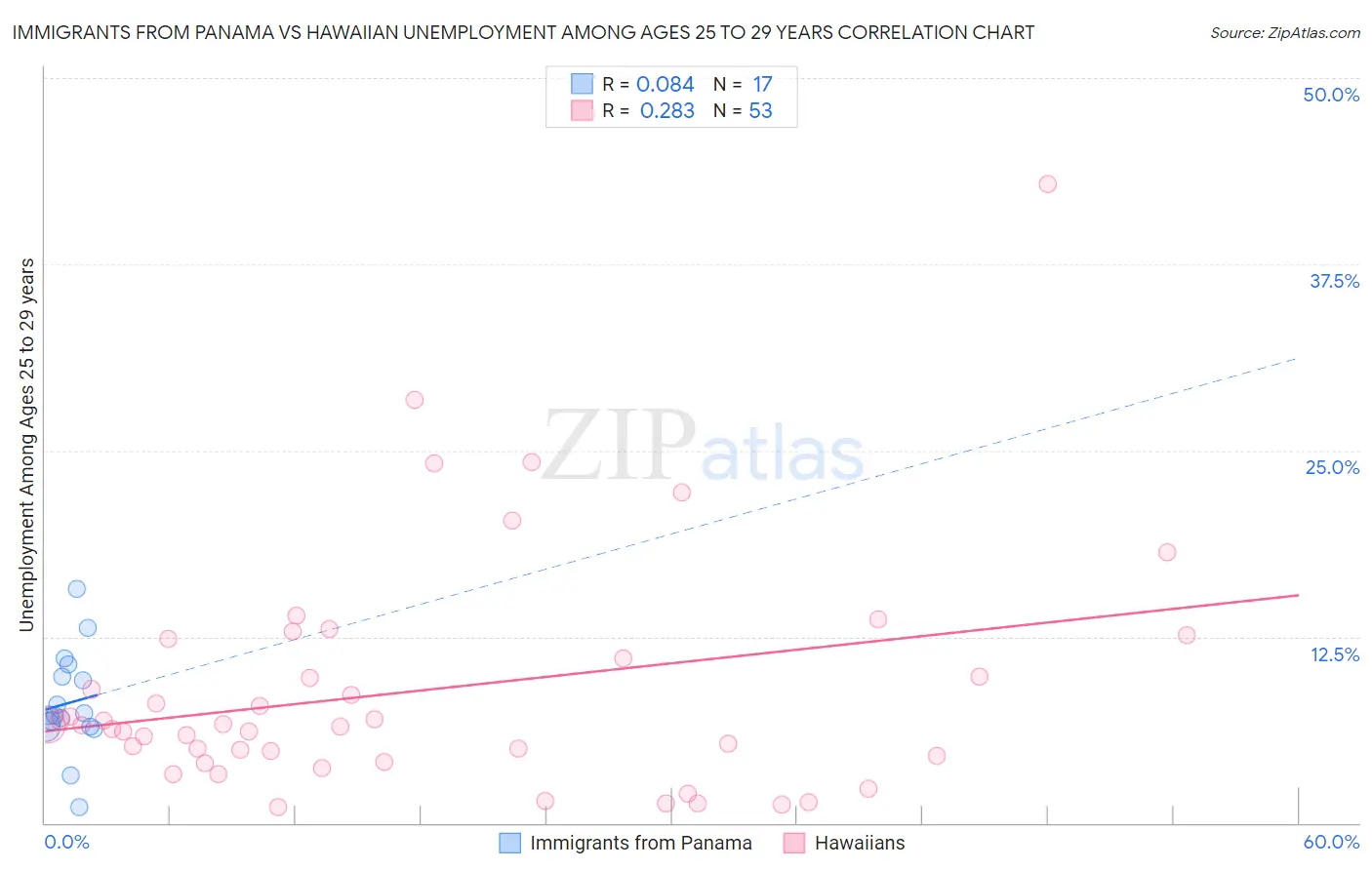 Immigrants from Panama vs Hawaiian Unemployment Among Ages 25 to 29 years