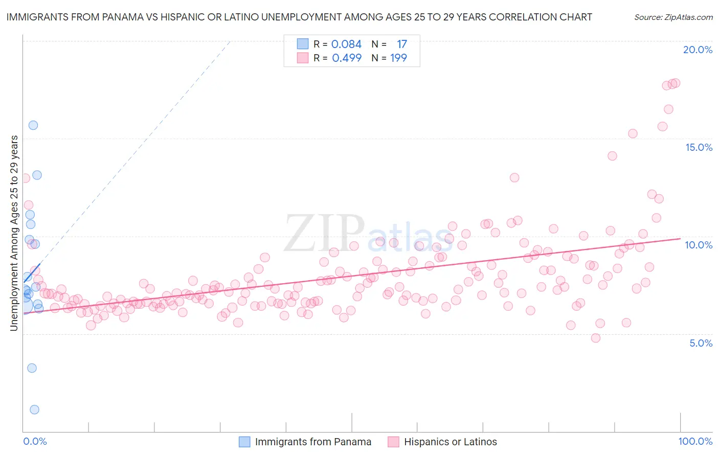 Immigrants from Panama vs Hispanic or Latino Unemployment Among Ages 25 to 29 years