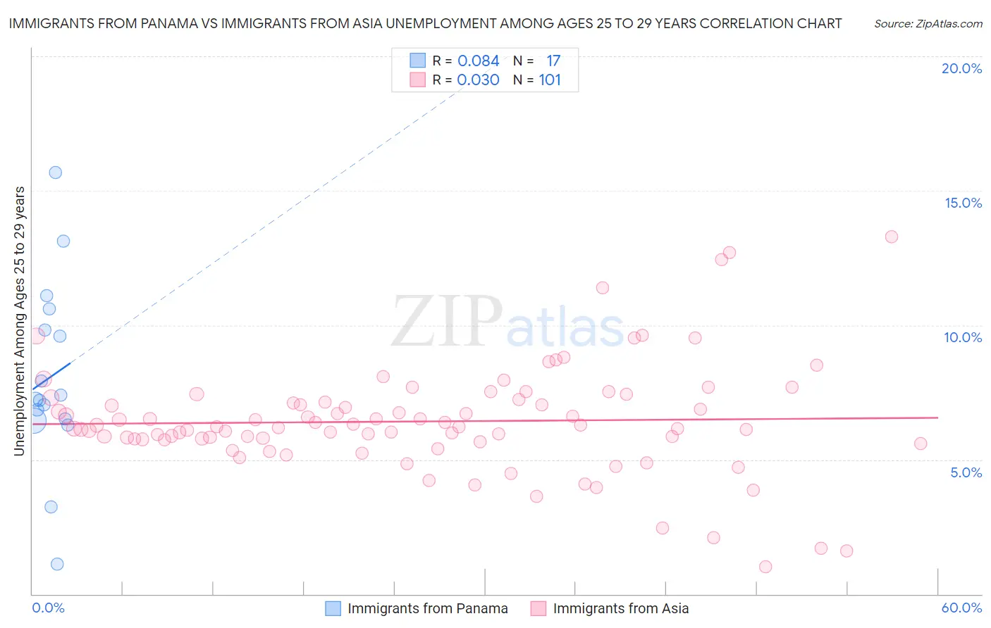 Immigrants from Panama vs Immigrants from Asia Unemployment Among Ages 25 to 29 years
