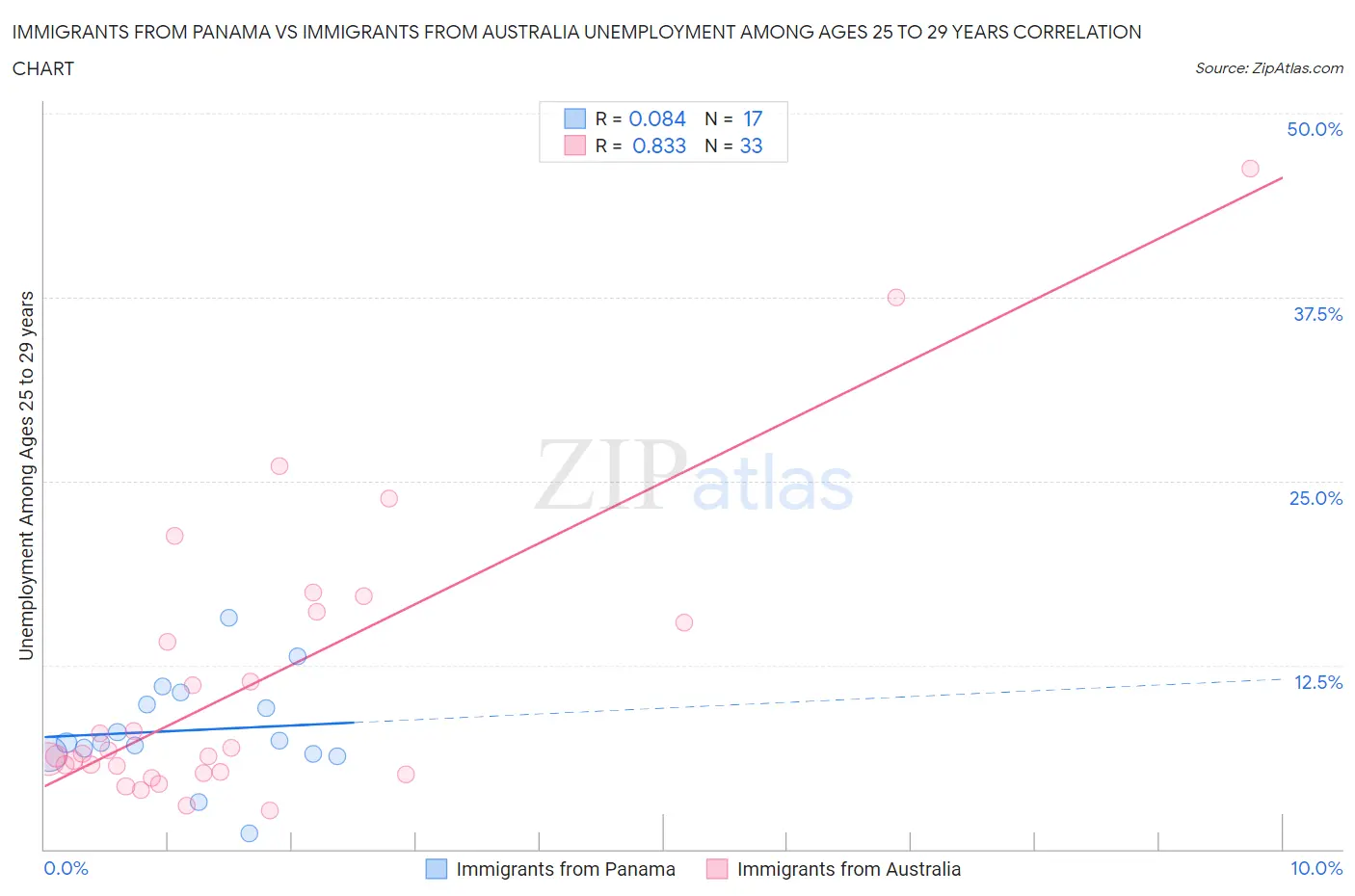 Immigrants from Panama vs Immigrants from Australia Unemployment Among Ages 25 to 29 years