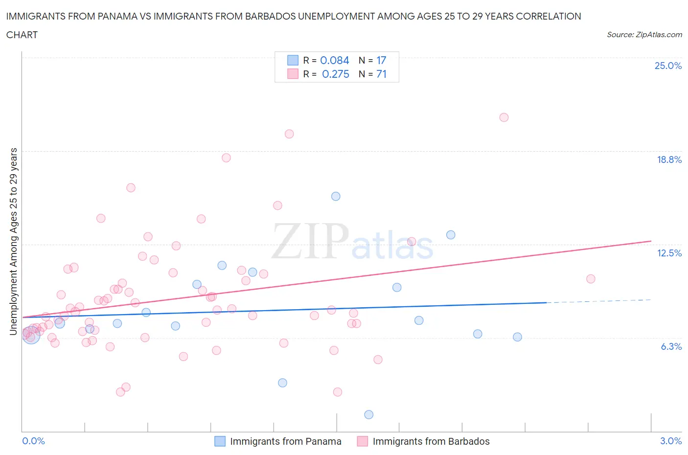 Immigrants from Panama vs Immigrants from Barbados Unemployment Among Ages 25 to 29 years