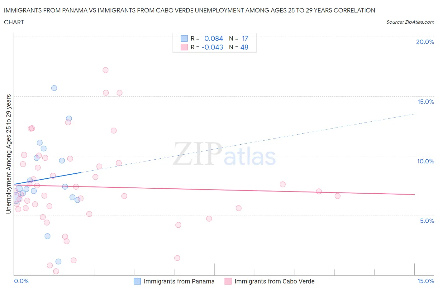 Immigrants from Panama vs Immigrants from Cabo Verde Unemployment Among Ages 25 to 29 years