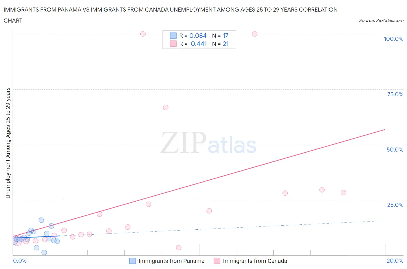 Immigrants from Panama vs Immigrants from Canada Unemployment Among Ages 25 to 29 years