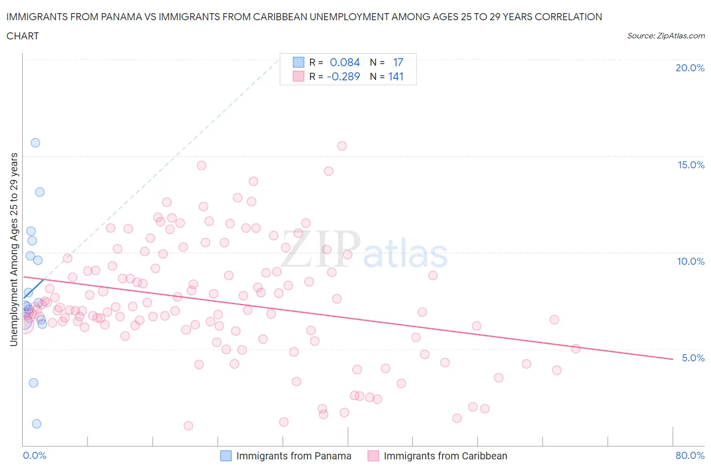 Immigrants from Panama vs Immigrants from Caribbean Unemployment Among Ages 25 to 29 years