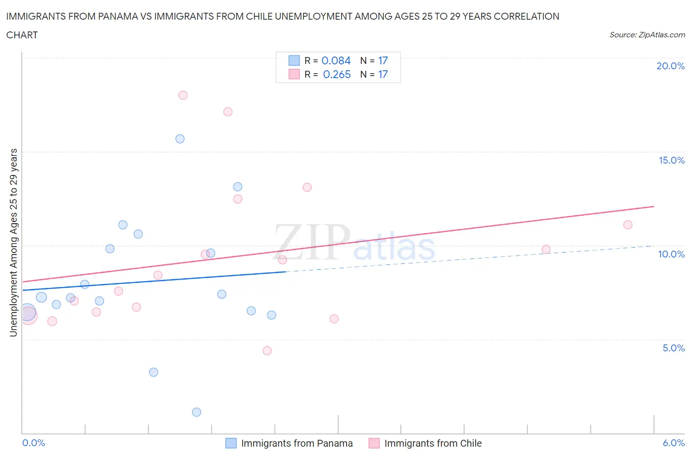 Immigrants from Panama vs Immigrants from Chile Unemployment Among Ages 25 to 29 years