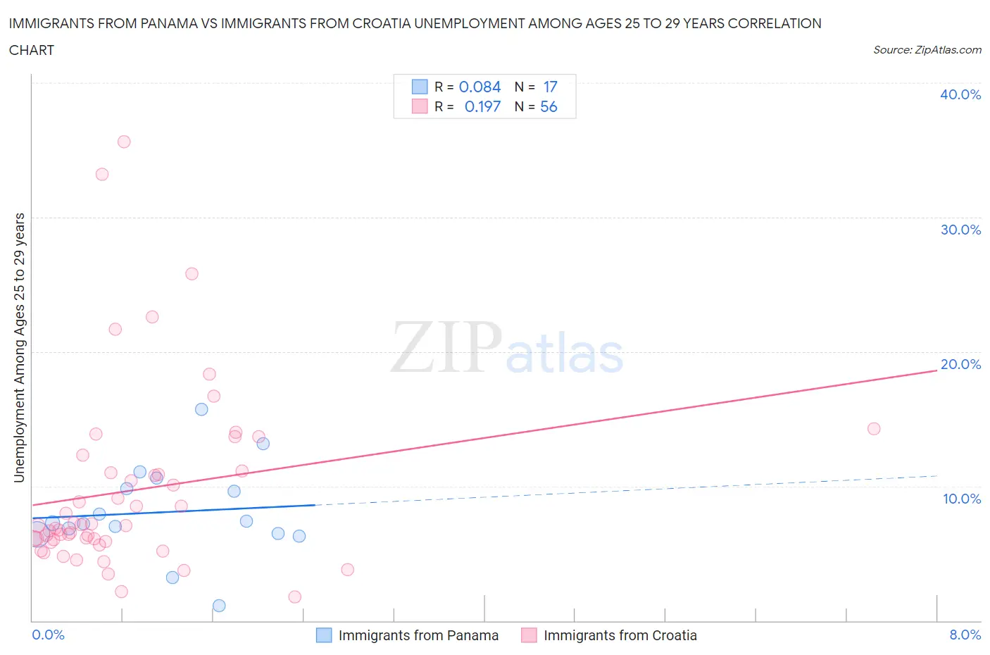 Immigrants from Panama vs Immigrants from Croatia Unemployment Among Ages 25 to 29 years