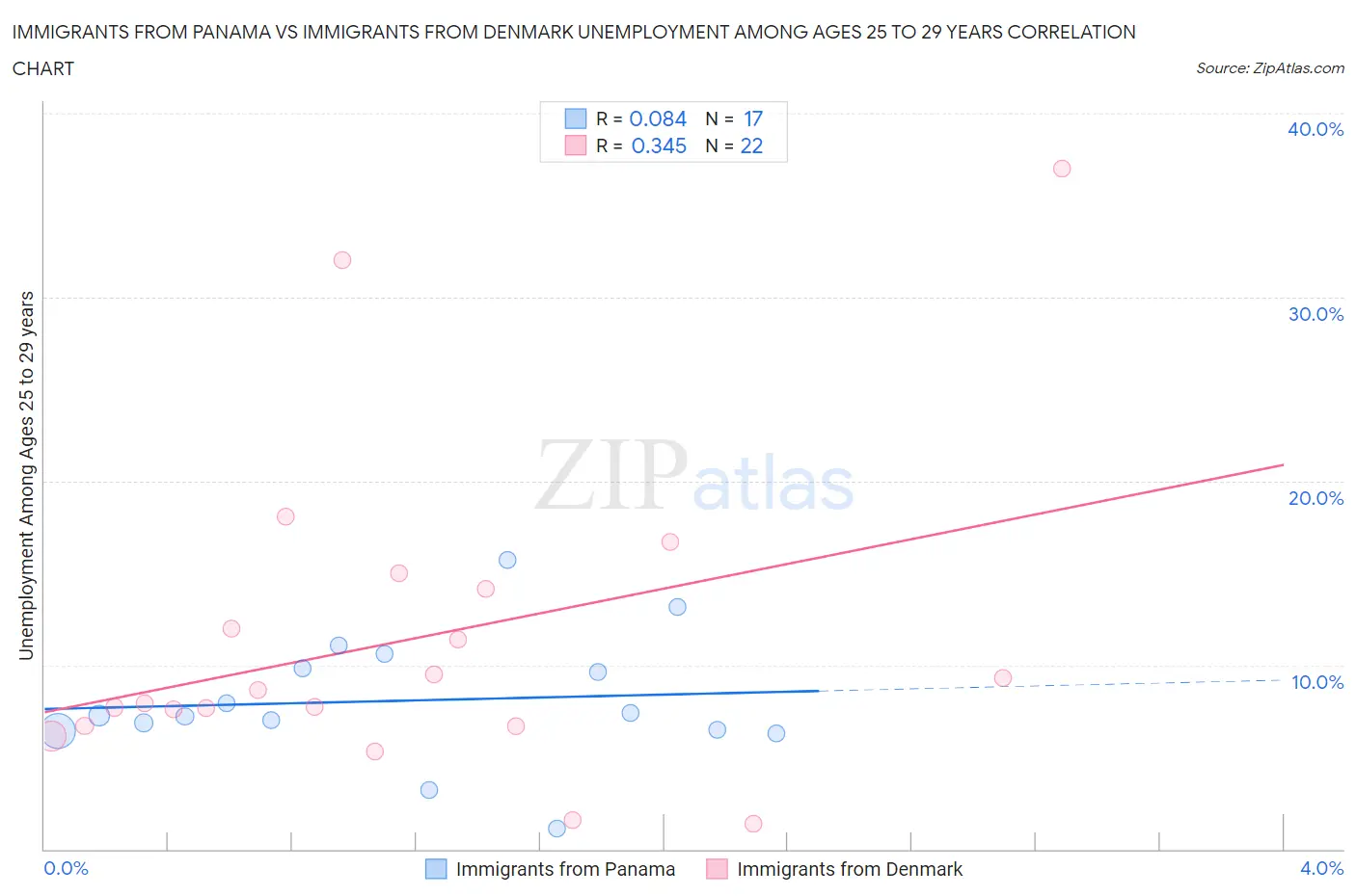 Immigrants from Panama vs Immigrants from Denmark Unemployment Among Ages 25 to 29 years