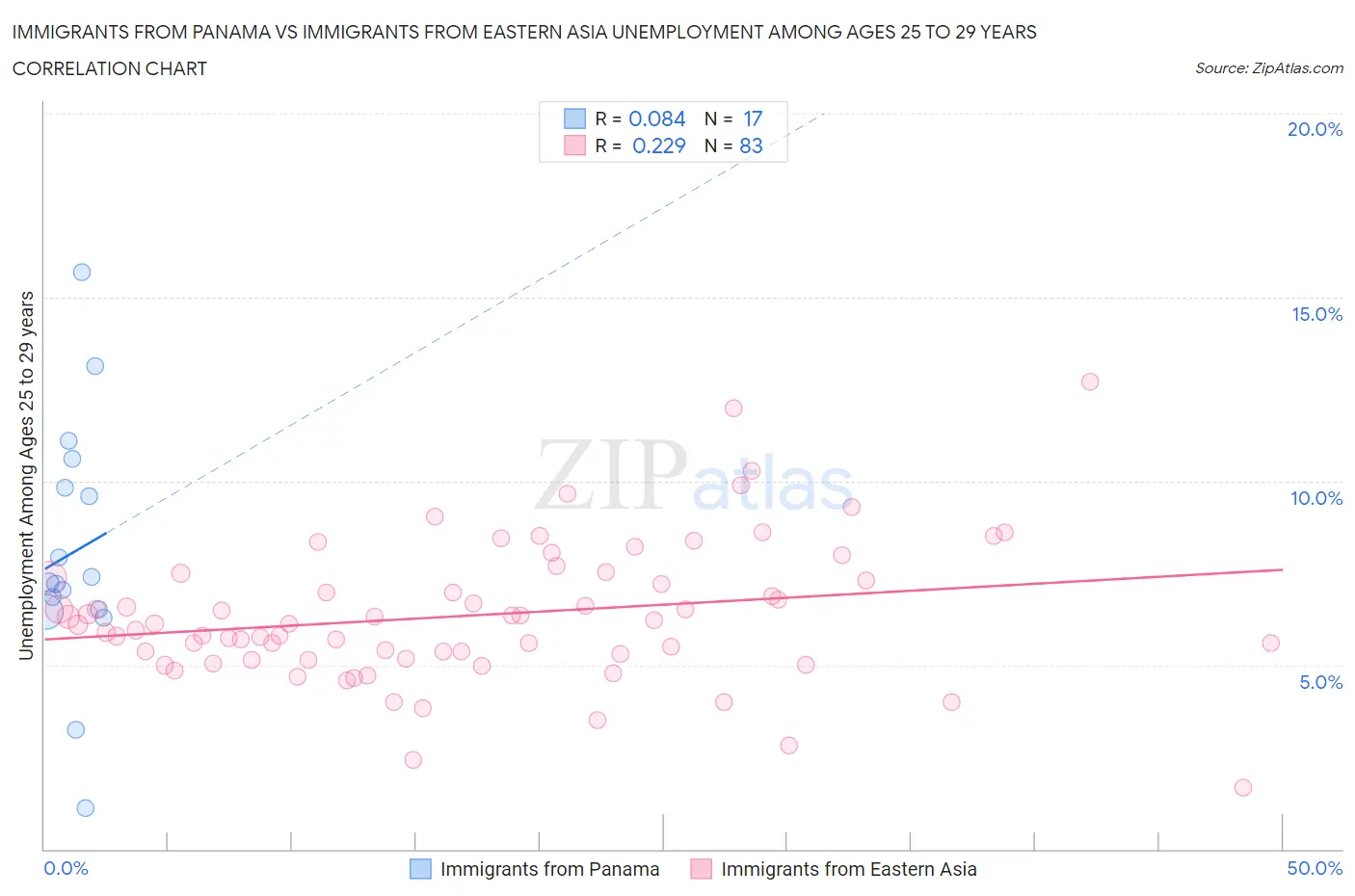 Immigrants from Panama vs Immigrants from Eastern Asia Unemployment Among Ages 25 to 29 years