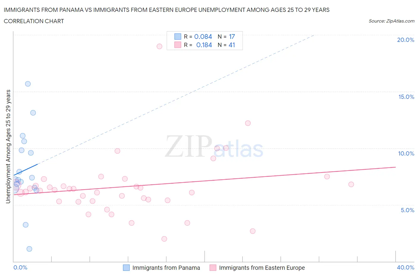 Immigrants from Panama vs Immigrants from Eastern Europe Unemployment Among Ages 25 to 29 years